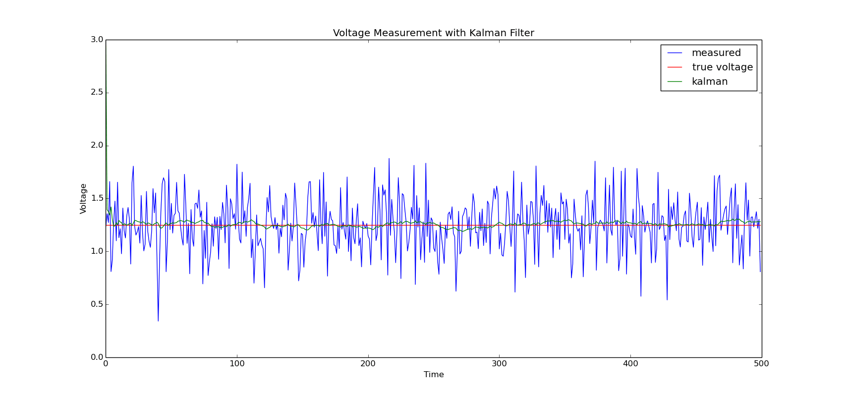 GitHub kushalvyas/KalmanFilterusingBoostCPP Implementation of