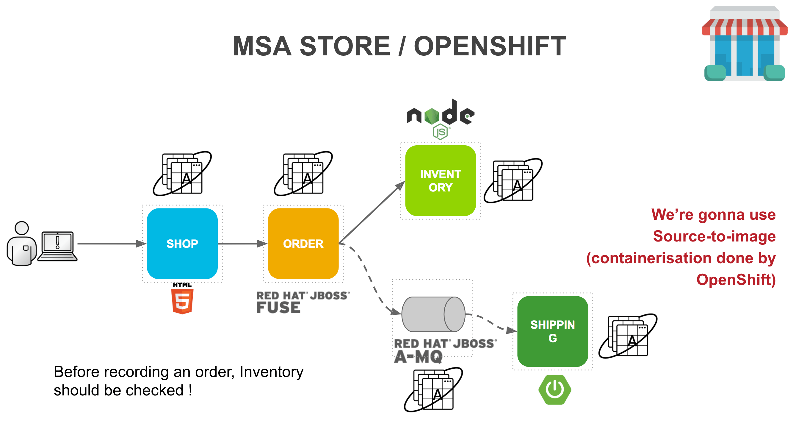 GitHub lbroudoux/openshiftmsastore Microservices Architectured