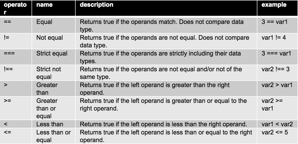 JavaScript Conditional Statements