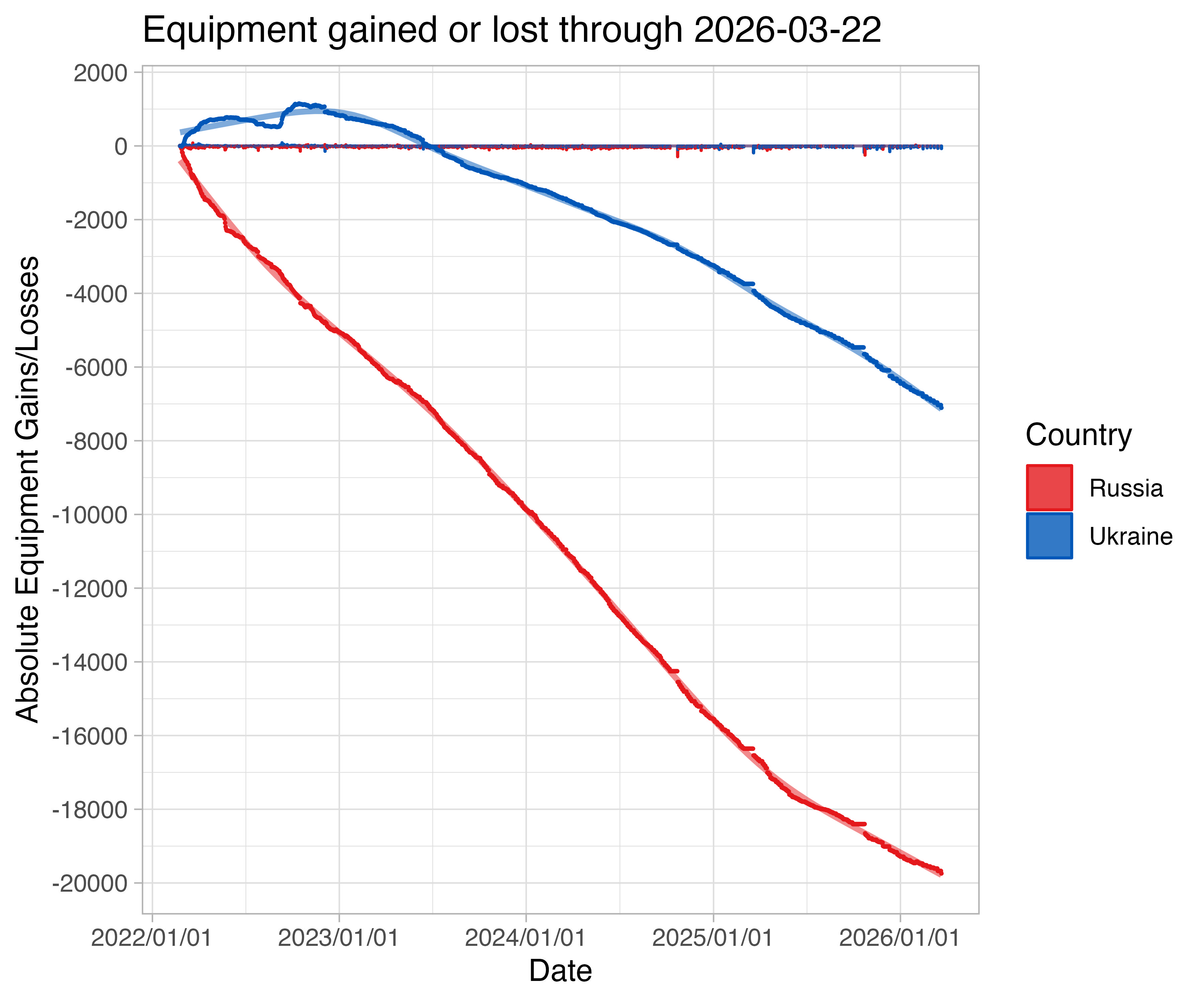 GitHub leedrake5/RussiaUkraine Equipment Loss Tracking
