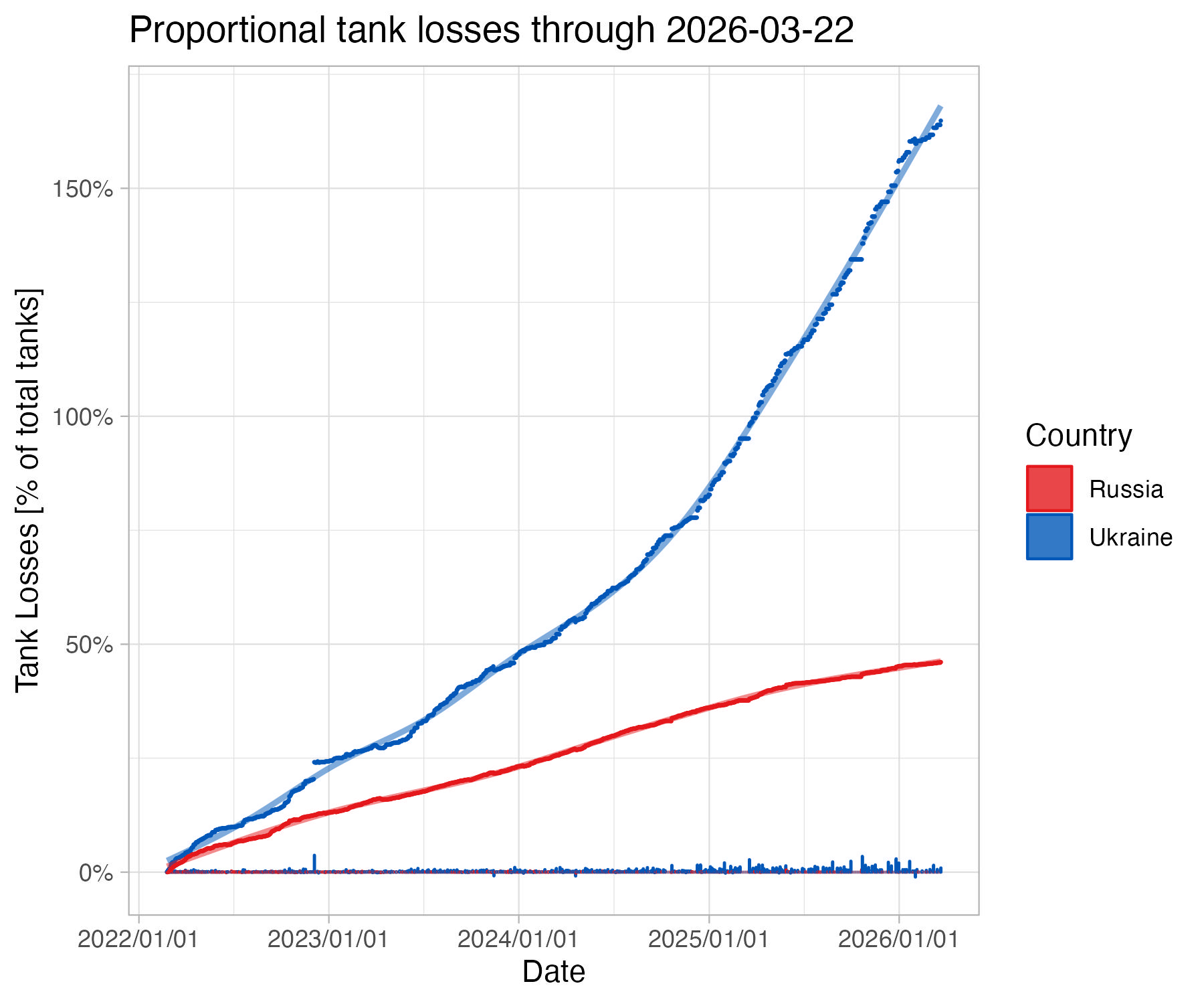 GitHub leedrake5/RussiaUkraine Equipment Loss Tracking