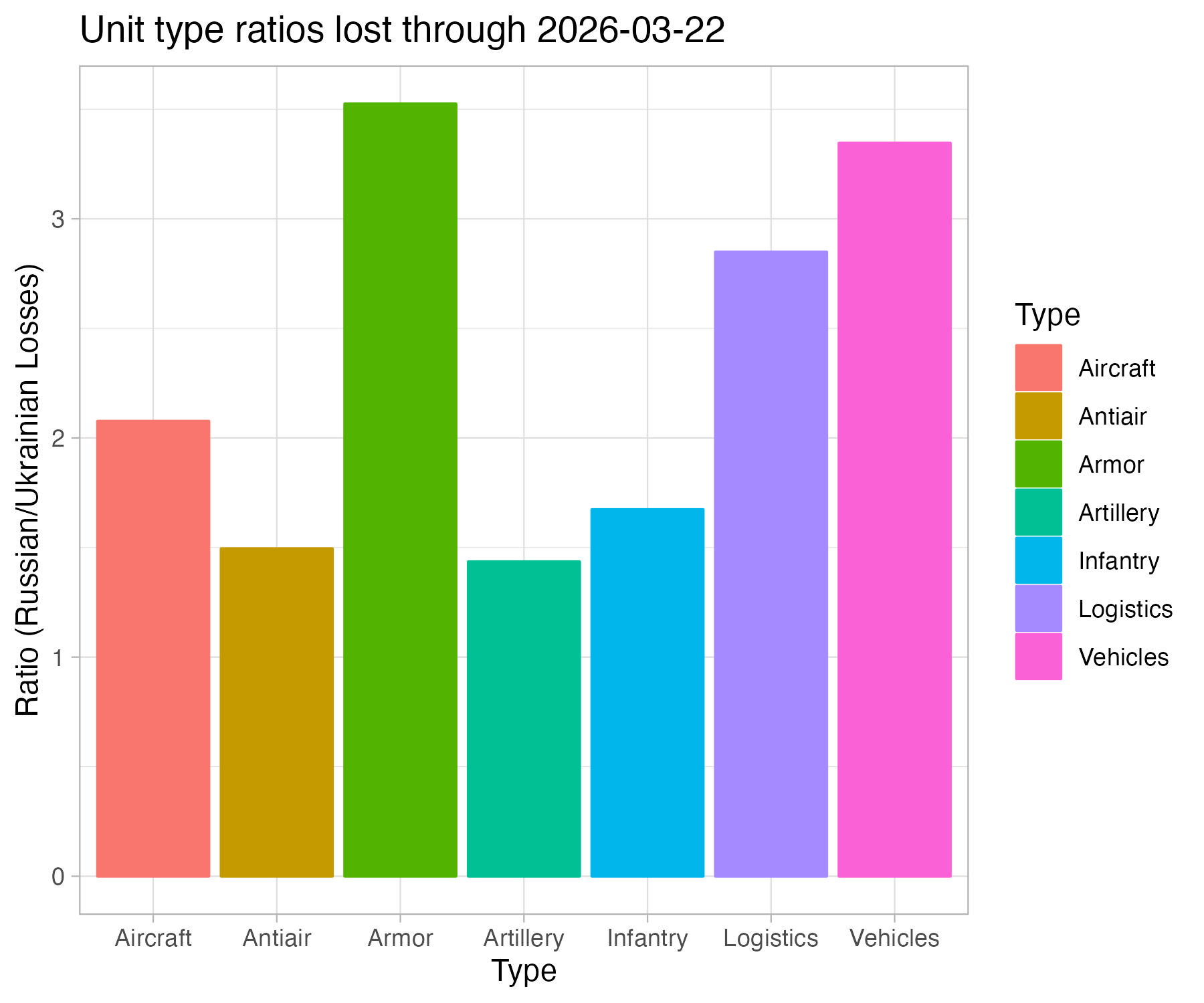 GitHub leedrake5/RussiaUkraine Equipment Loss Tracking