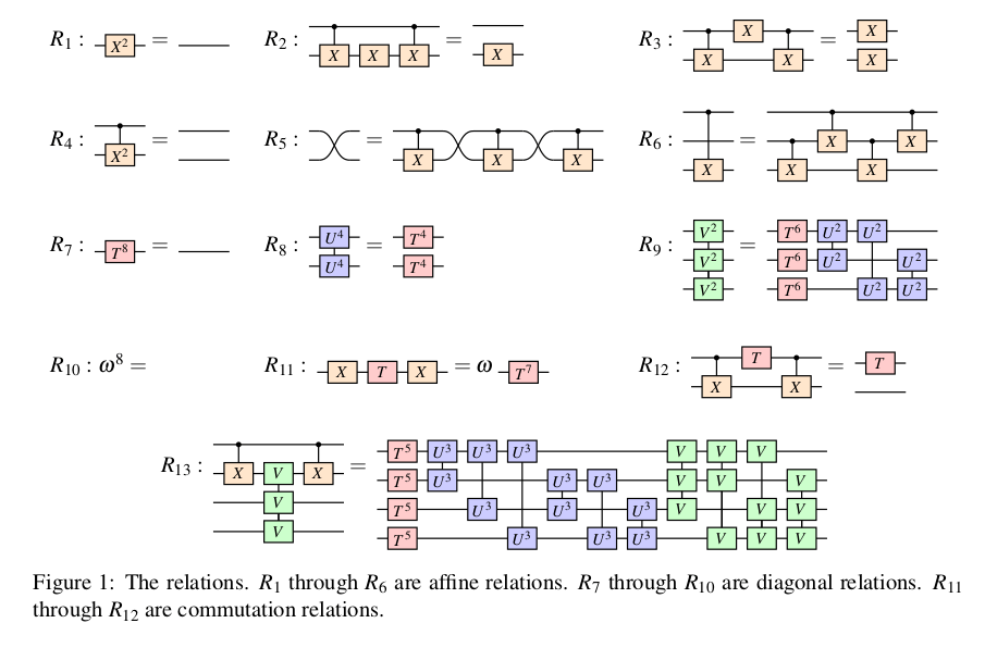 Normalising Quantum Circuits The nCategory Café