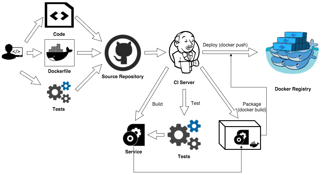 jenkins + docker + git + springboot para lograr una implementación