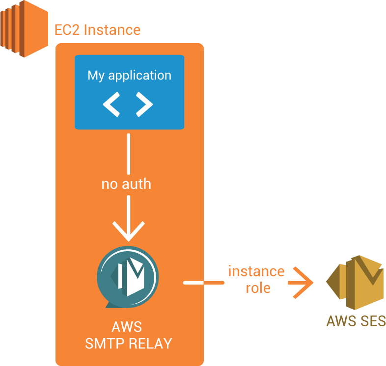 Loopingz Aws Smtp Relay Open Source Agenda