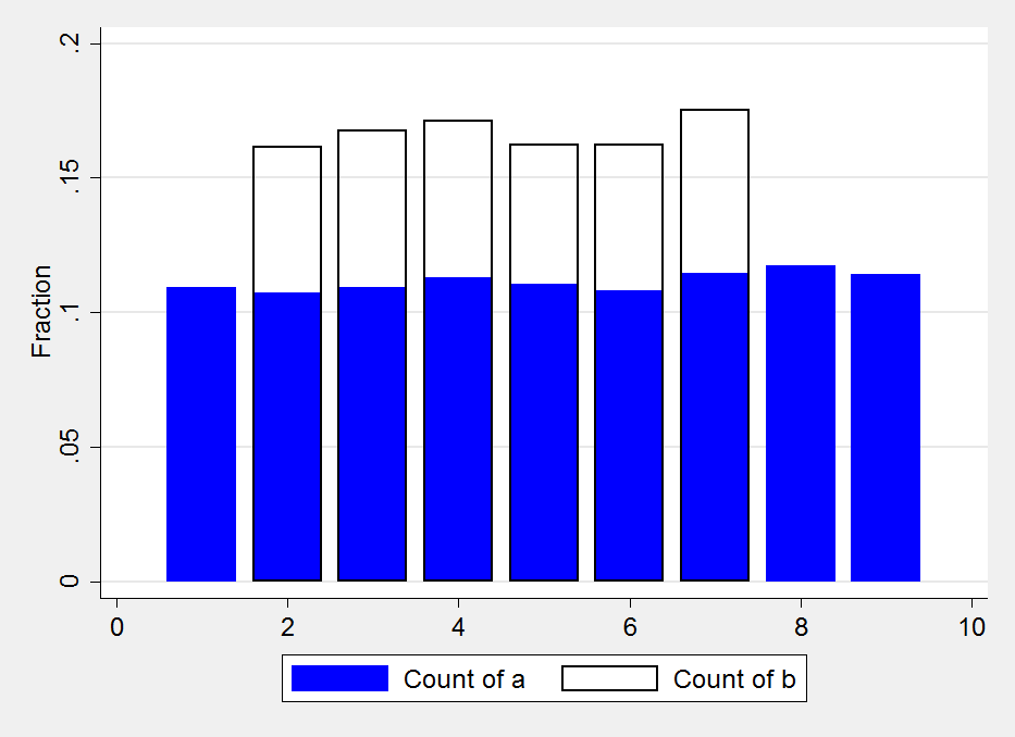 Discrete version of twoway hist? Statalist