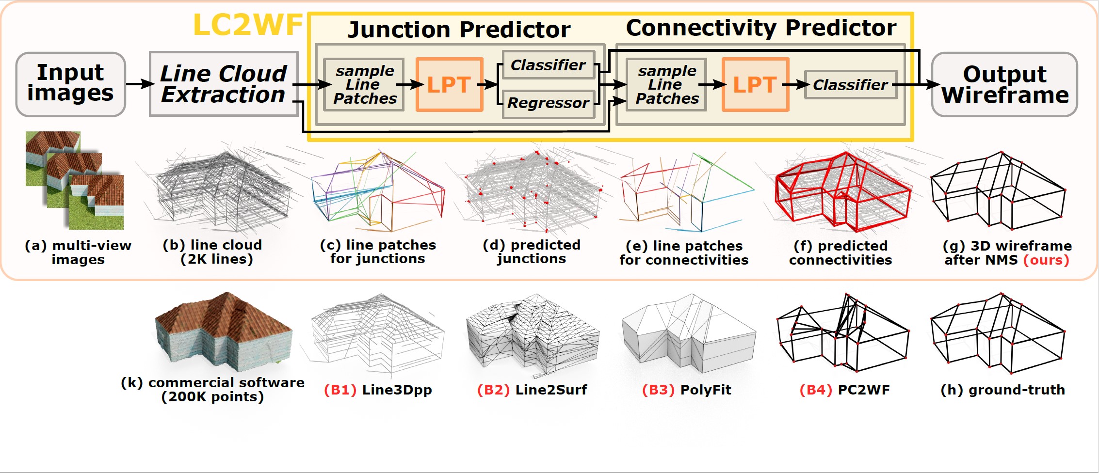 Learning to Construct 3D Building Wireframes from 3D Line Clouds
