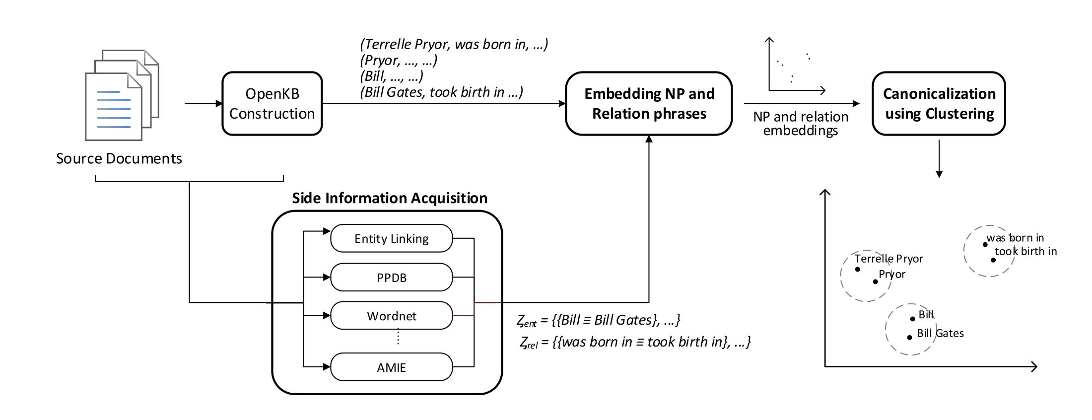 Open Knowledge Graph Canonicalization AI牛丝