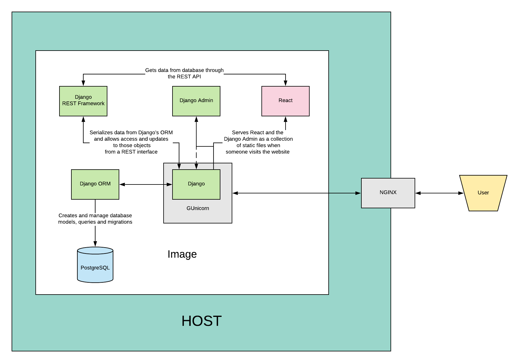 Alternatives and detailed information of Django React Typescript