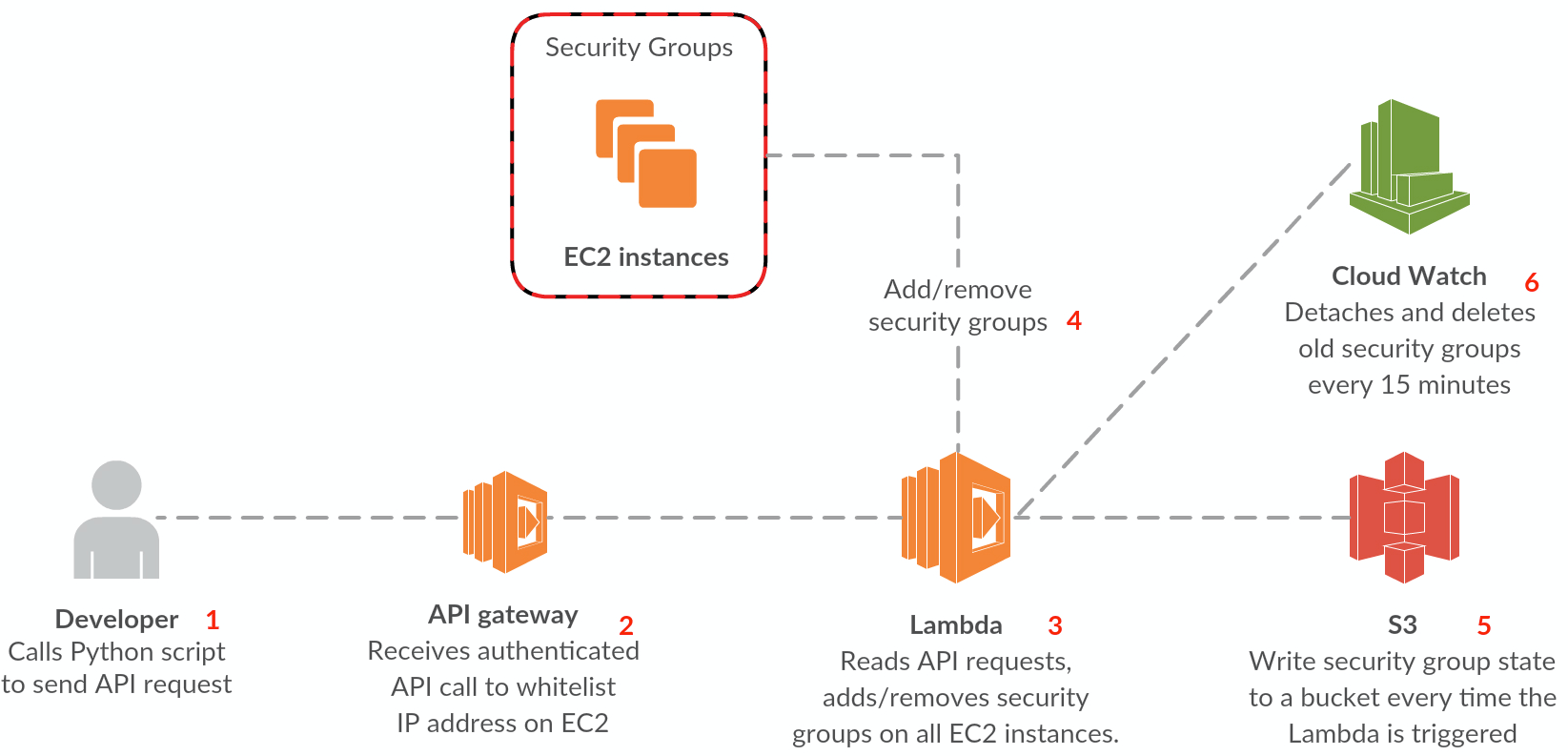 GitHub marekq/awslambdafirewall Manage your security groups using