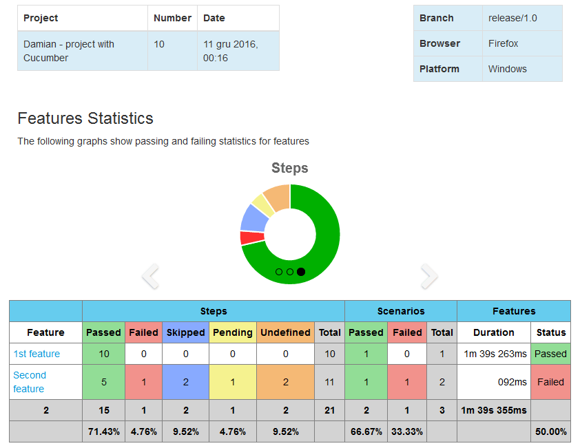 Cucumber HTML reporting TechTalk