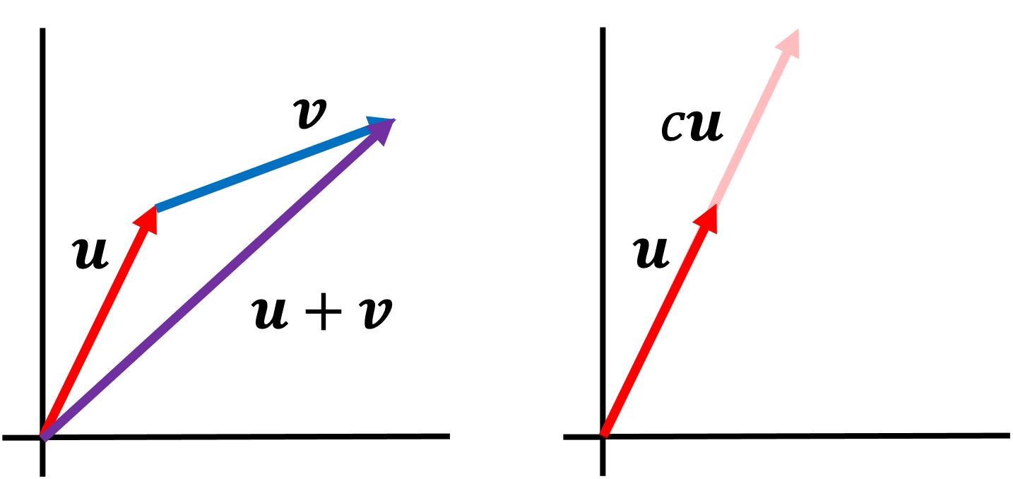 Vector spaces Matthew N. Bernstein