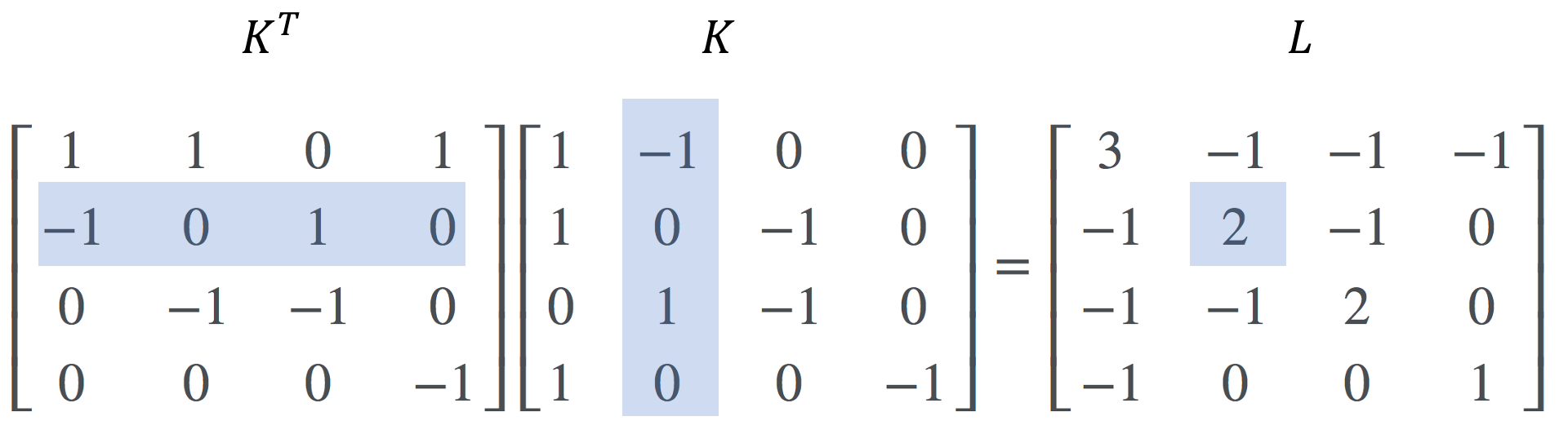 The graph Laplacian Matthew N. Bernstein
