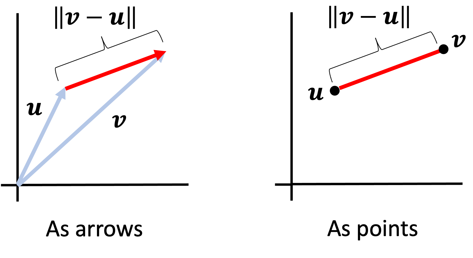Vector Space Conditions