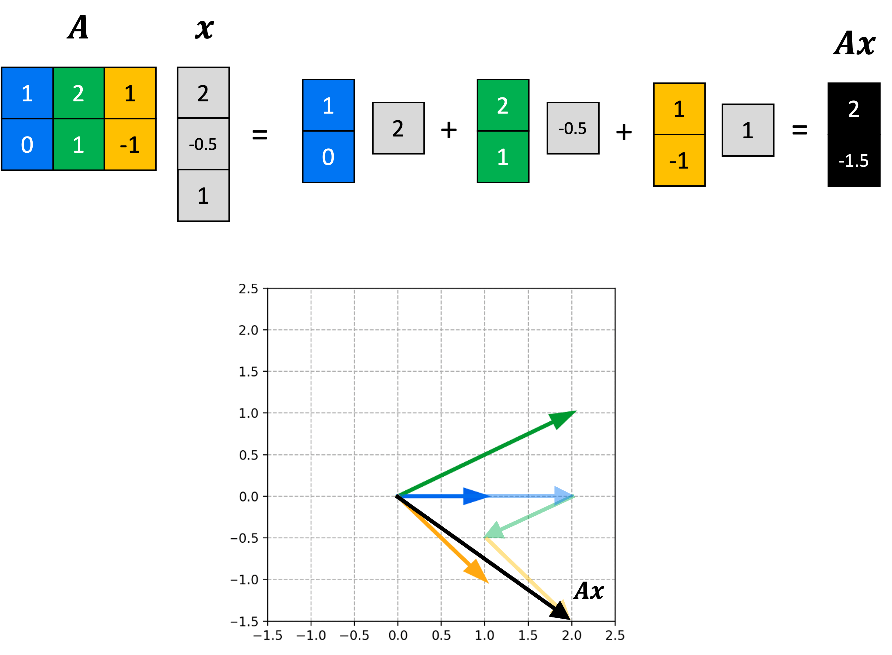 Vector spaces induced by matrices column, row, and null spaces