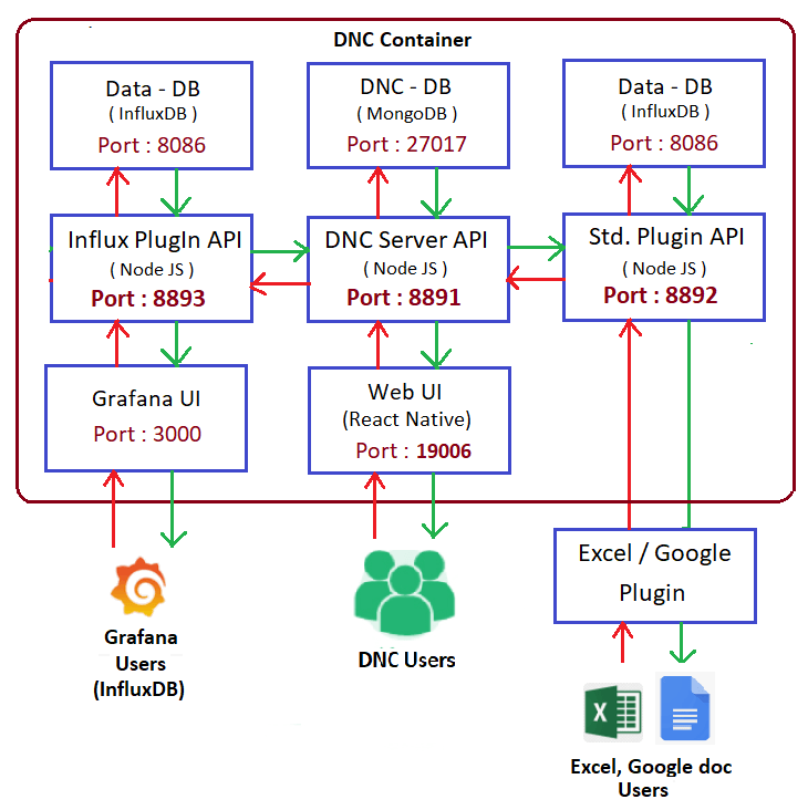 Docker Iot Dashboard