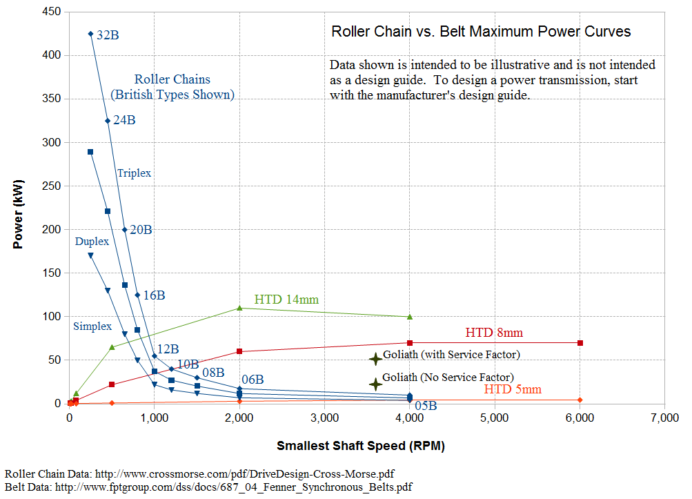 Roller Chain vs. Belt Drive and New Belts Details Hackaday.io
