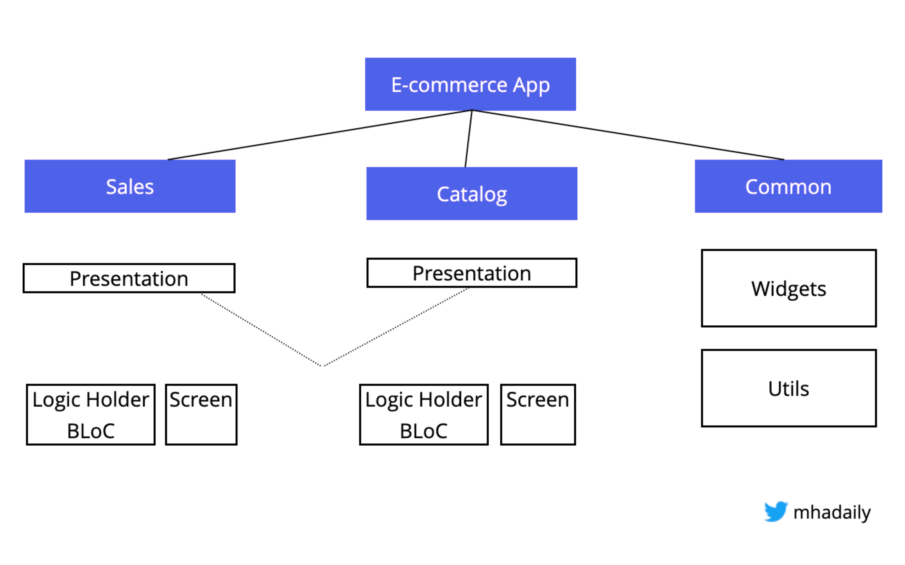 GitHub mhadaily/flutterarchitectureddd Flutter Architecture