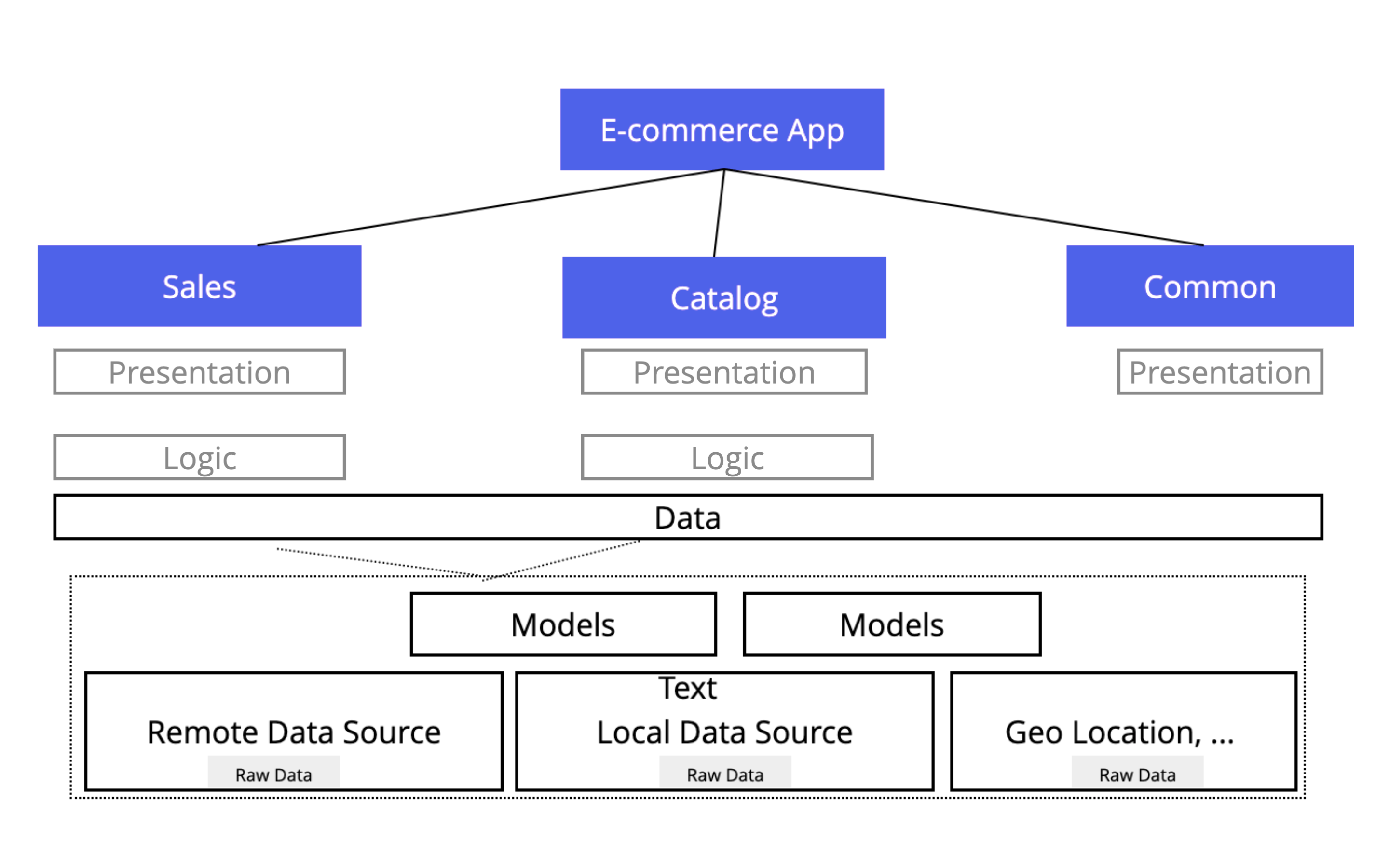 GitHub mhadaily/flutterarchitectureddd Flutter Architecture