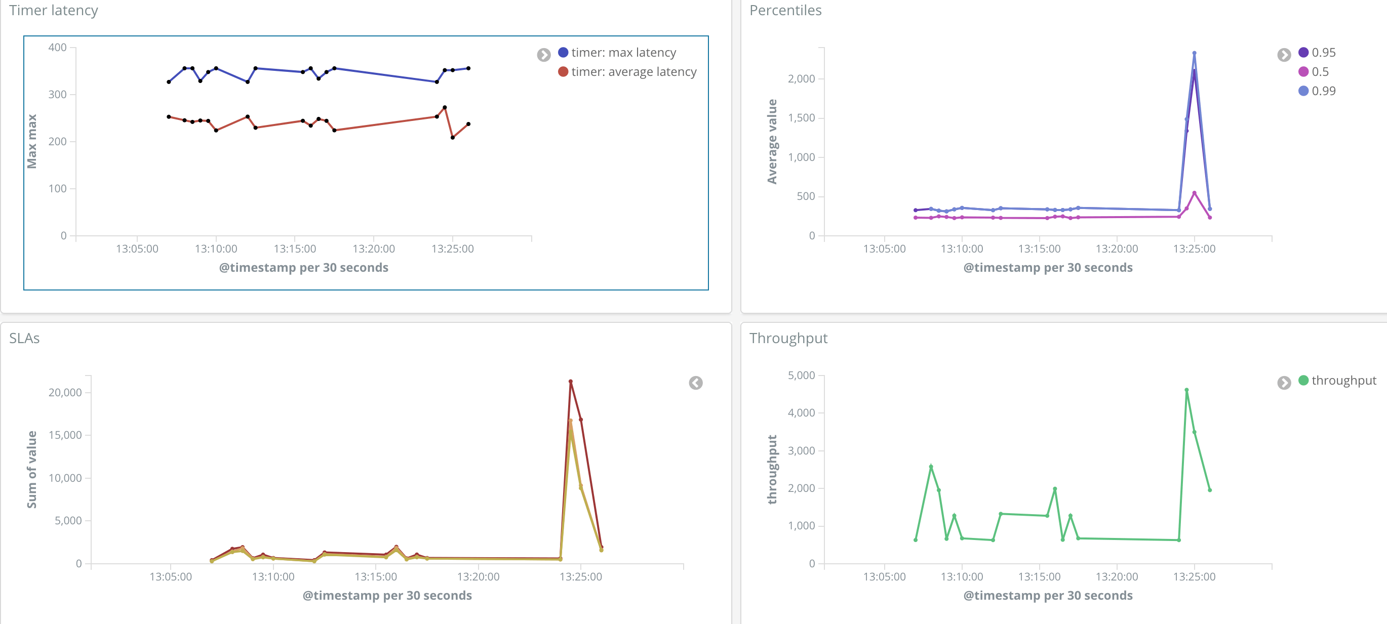 Micrometer Spring Boot 2's new application metrics collector