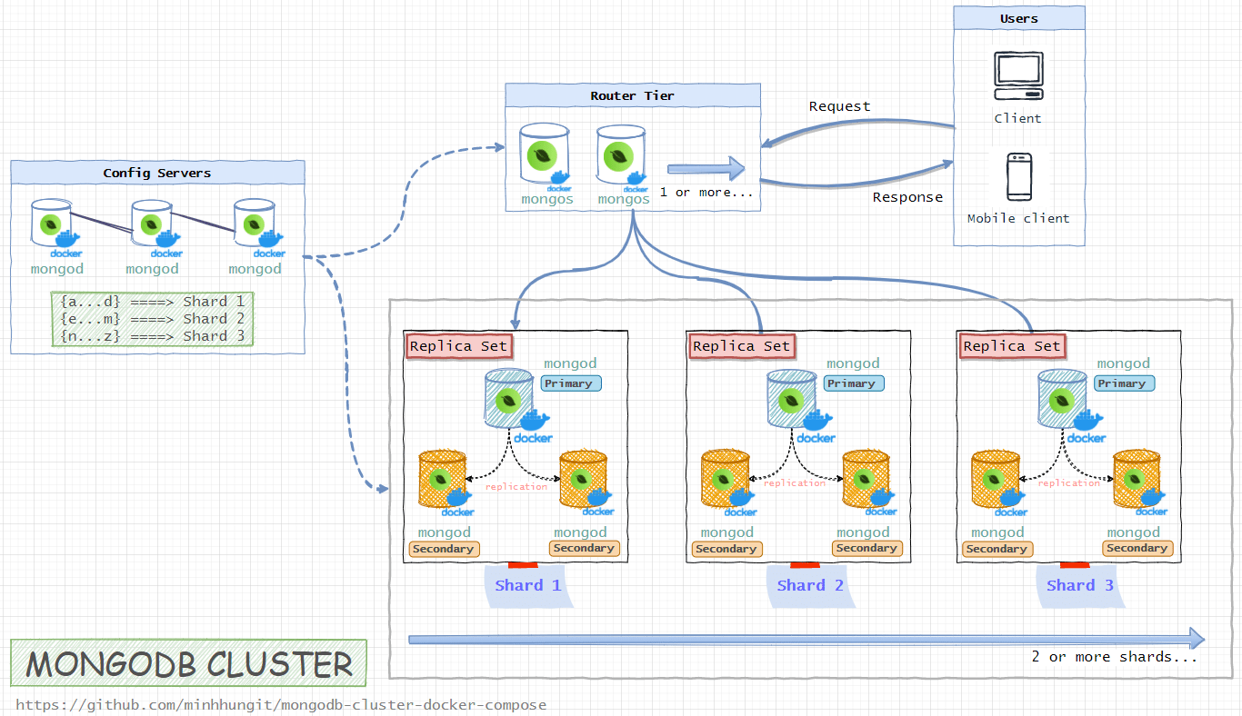 Mongodb Cluster Docker Compose