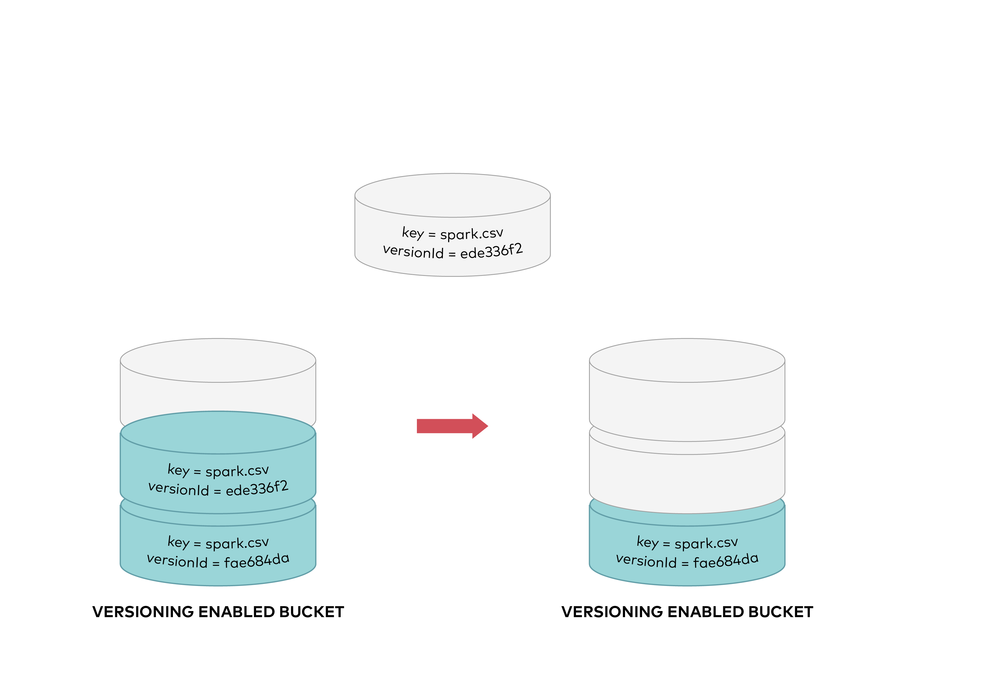 MinIO Learn about MinIO Bucket Versioning