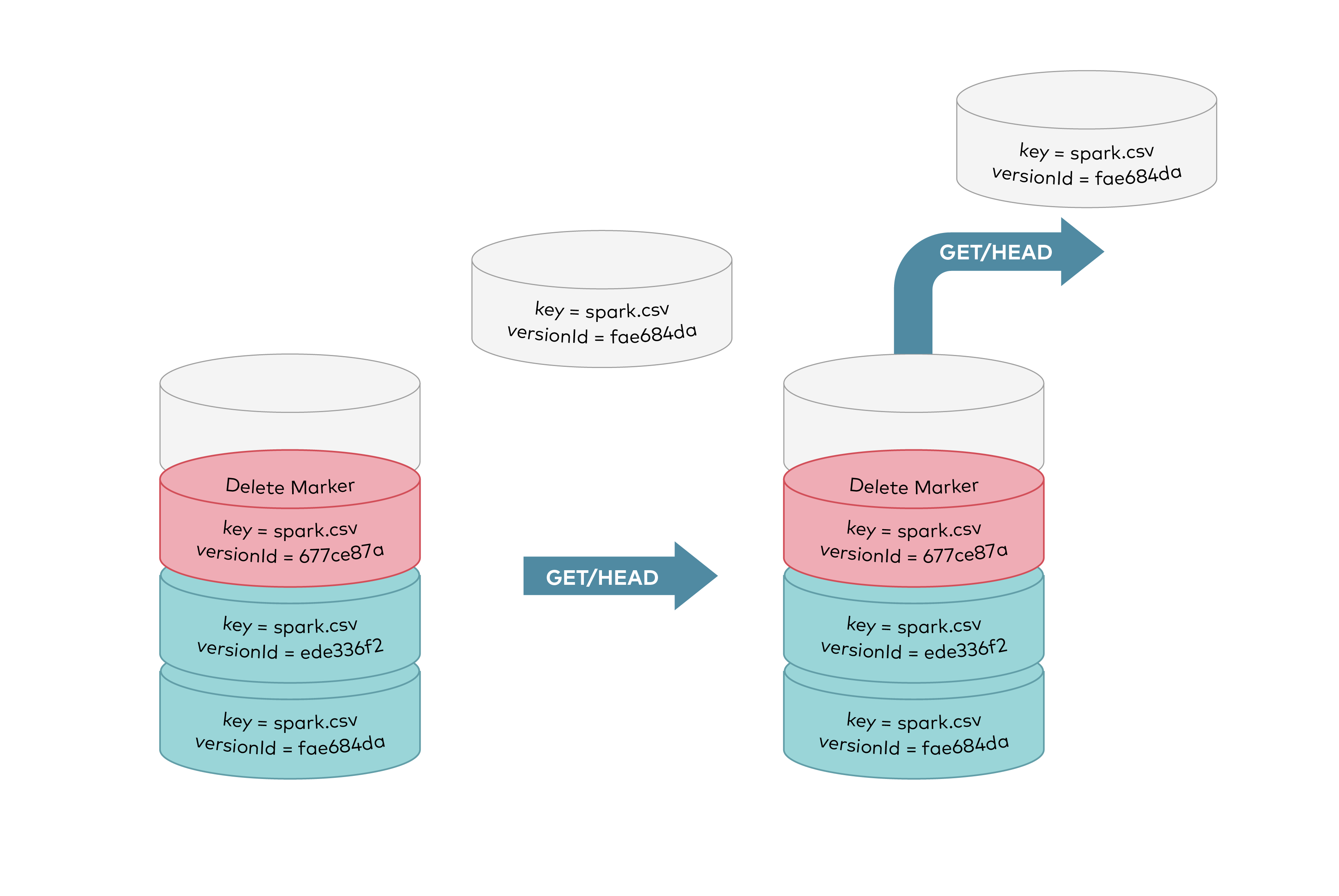 MinIO Learn about MinIO Bucket Versioning