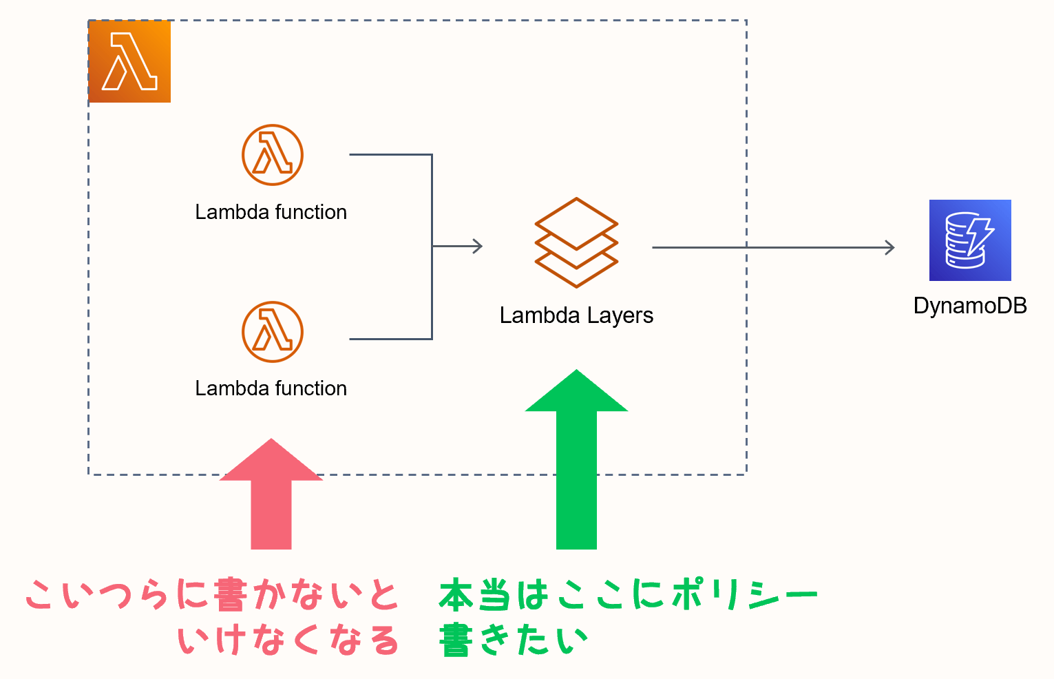 Lambda レイヤーを実際のプロジェクトで使ってみて不便に感じたこと mirumi.tech