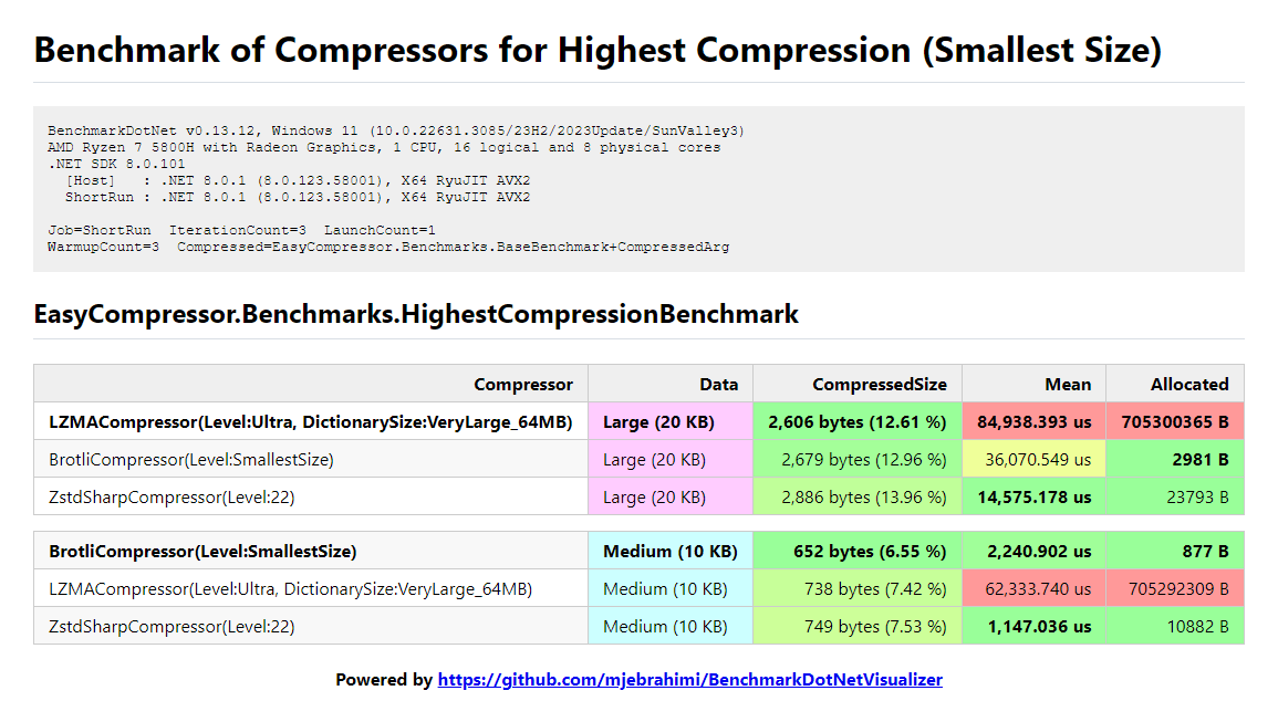 ⚡An EasytoUse and Optimized compression library for that unified several