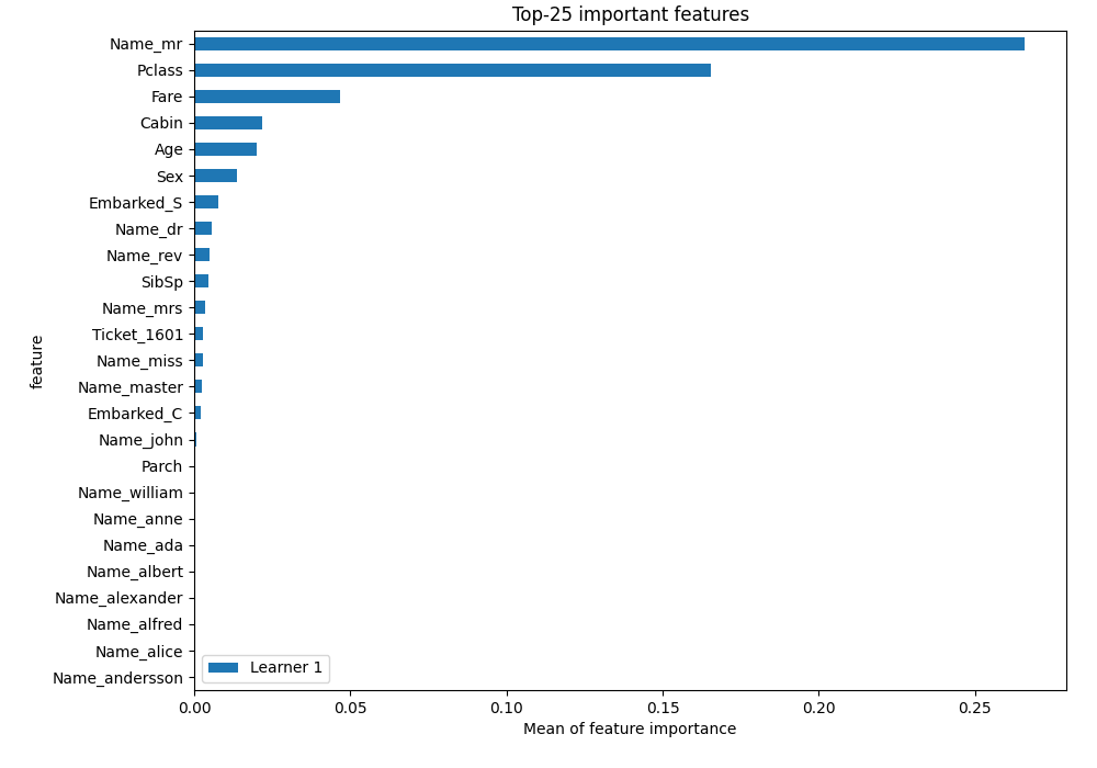Classify Titanic Passangers AutoML mljarsupervised