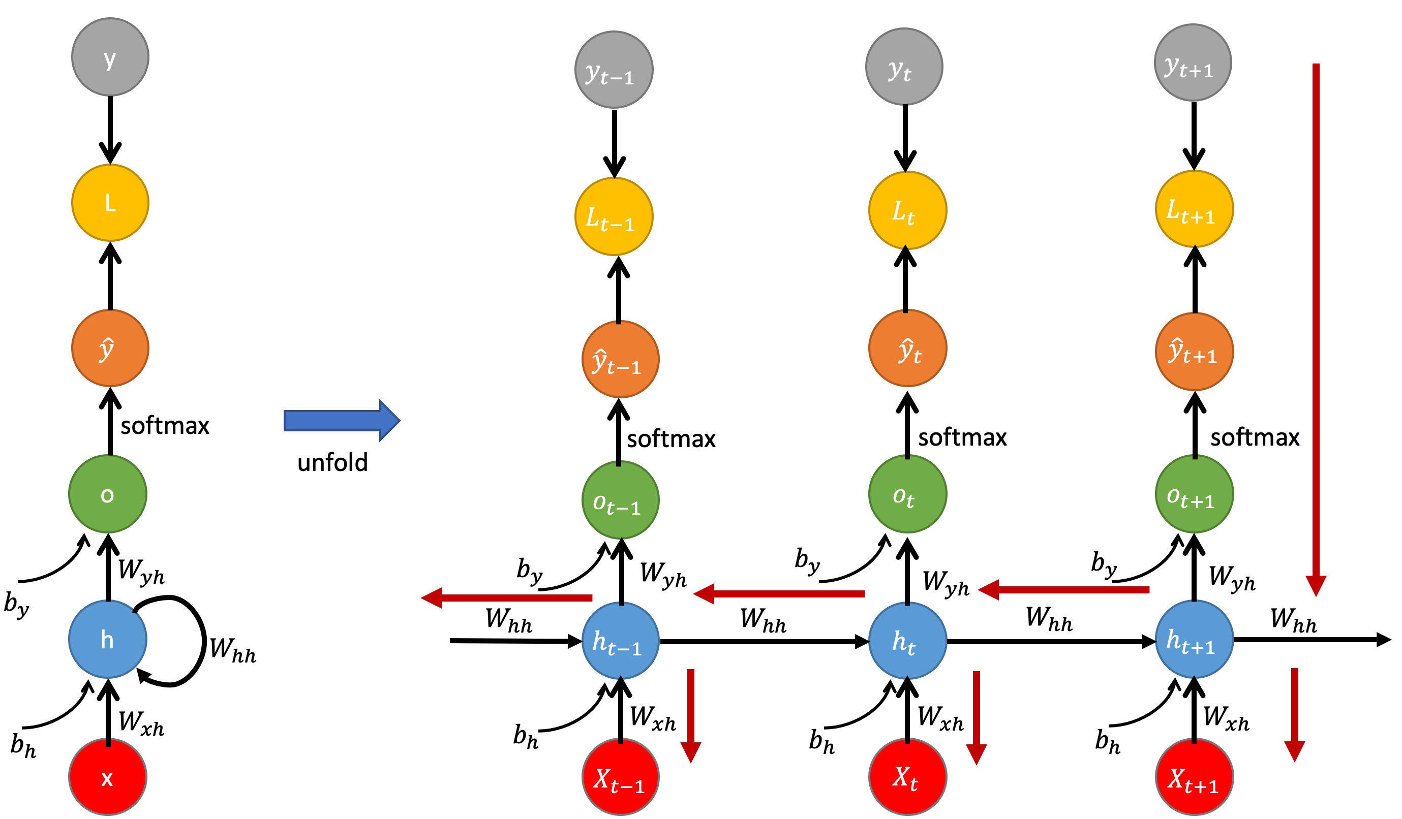 Backpropagation Through Time for Recurrent Neural Network Mustafa