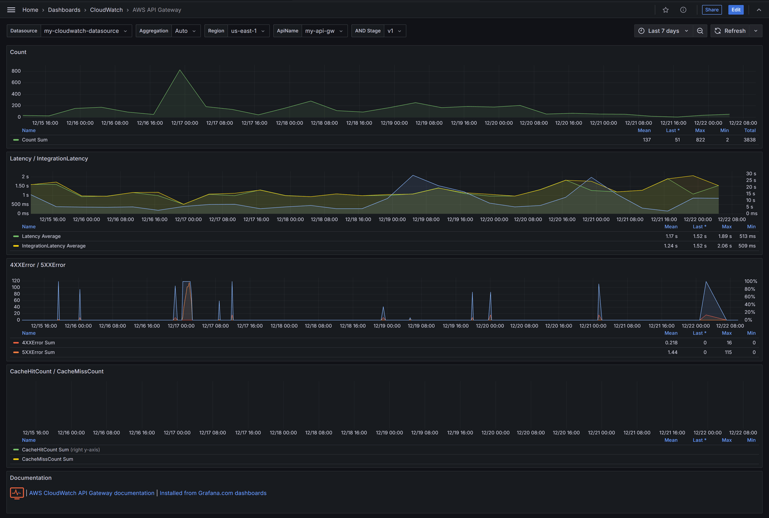 Grafana Aws Cloudwatch Dashboards