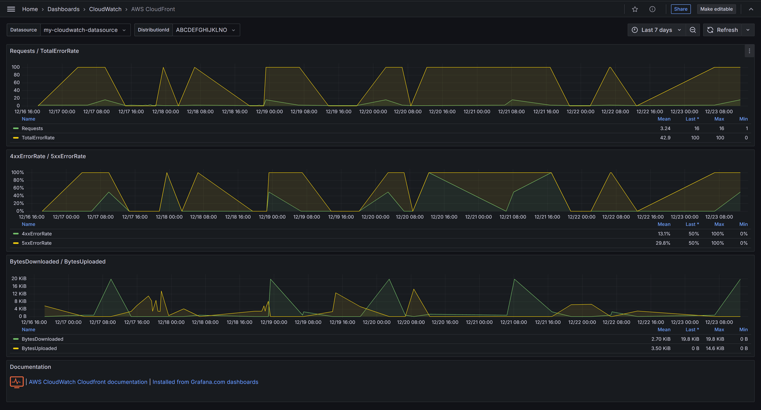 grafanaawscloudwatchdashboards A repository from Monitoring Artist Monitoring Artist