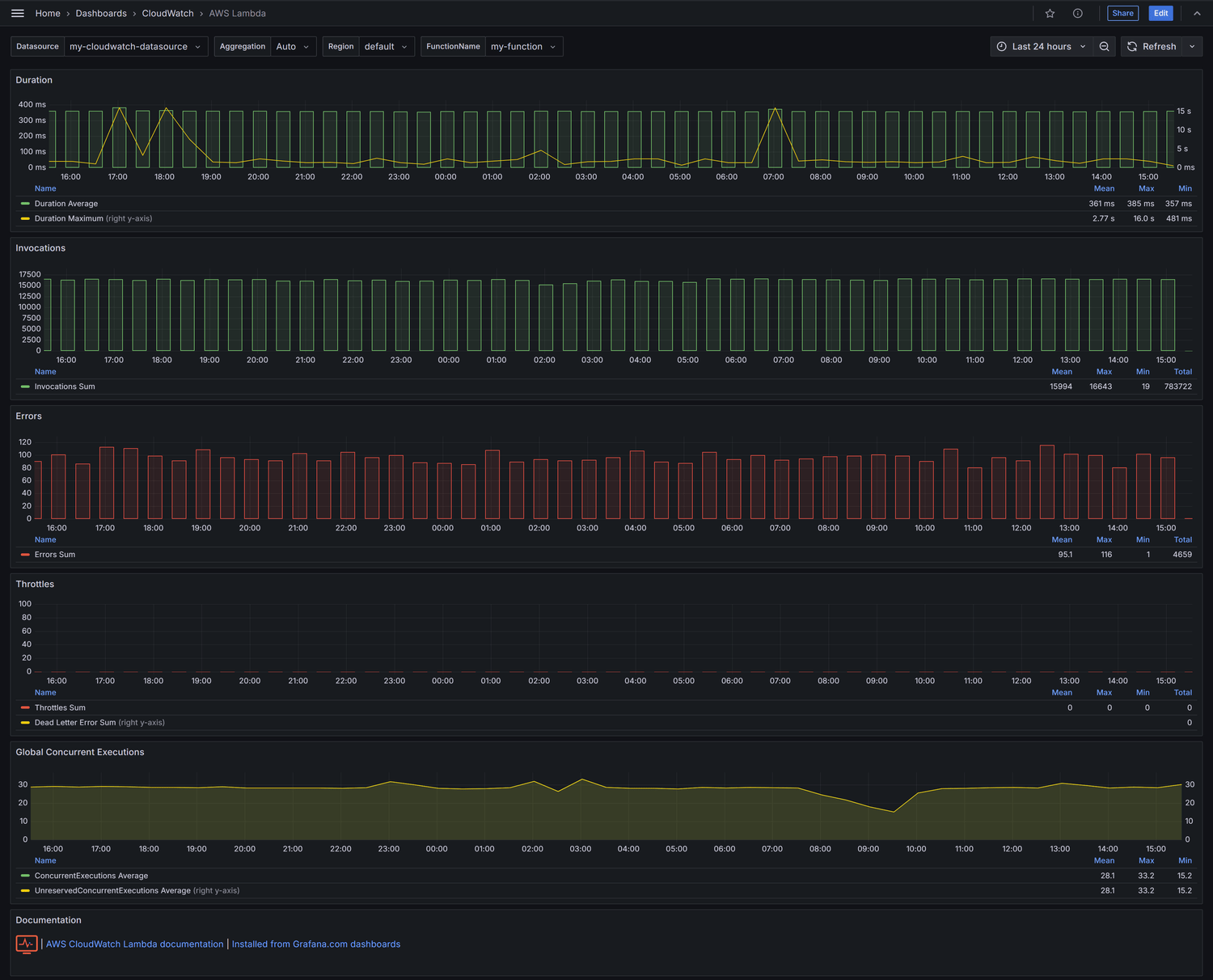 GitHub lukehedger/grafanaaws Monitoring AWS resources with Grafana