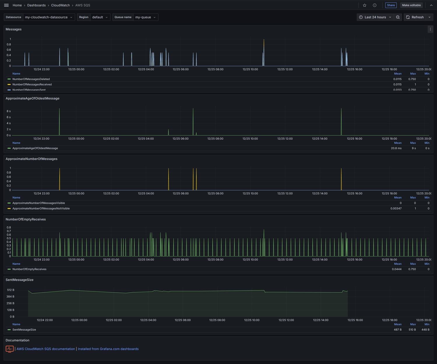 Grafana Aws Cloudwatch Dashboards