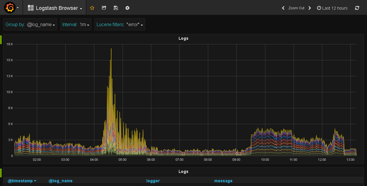 GitHub monitoringartist/grafanaelasticsearchdashboards Grafana