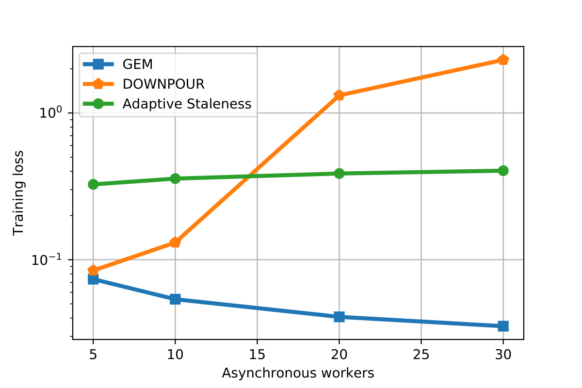 Gradient Energy Matching for Distributed Asynchronous Gradient Descent