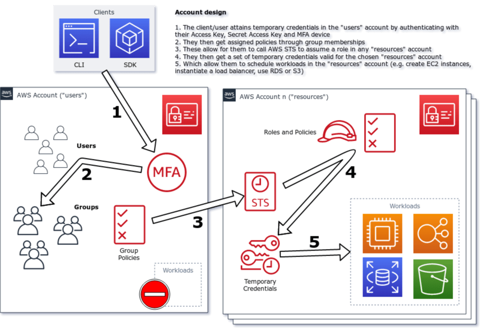 GitHub moritzheiber/awskickstarter AWS Kickstarter using Terraform