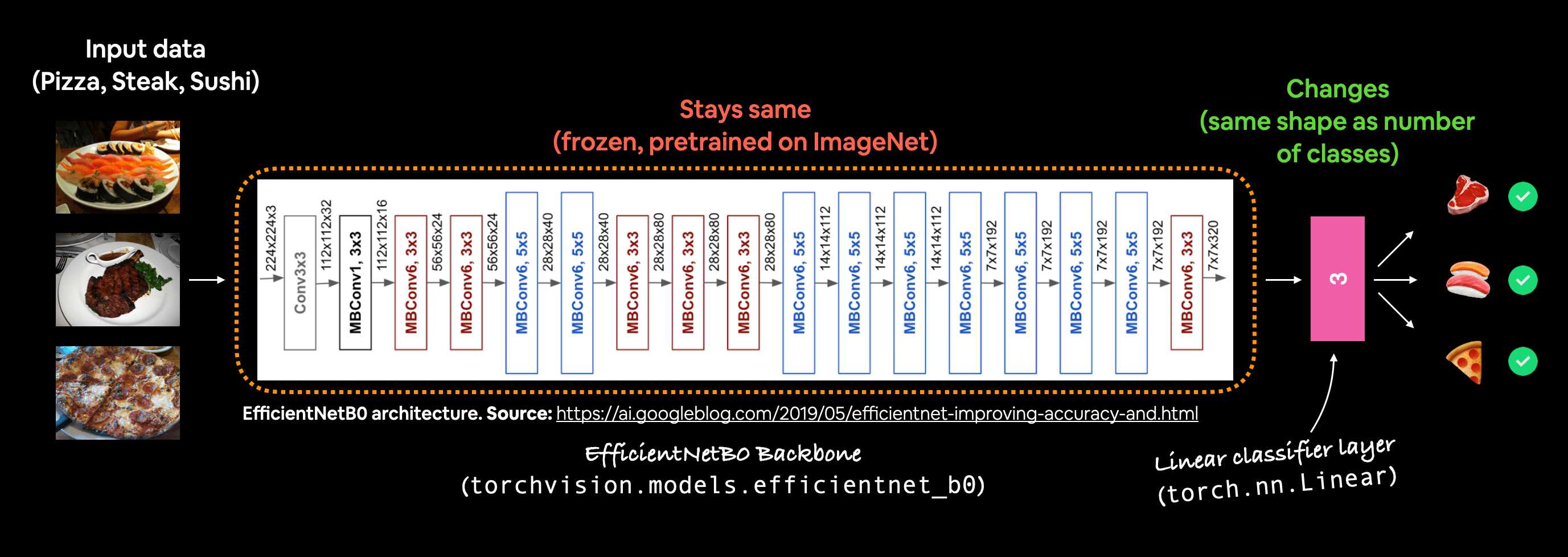 06. PyTorch Transfer Learning Zero to Mastery Learn PyTorch for Deep