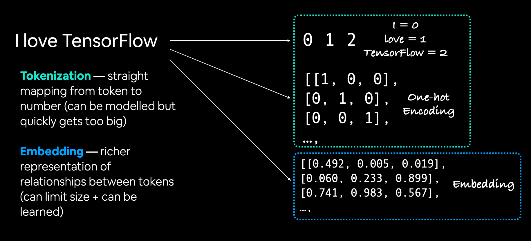 Disaster Tweets Classification Tensorflow Deep Learning