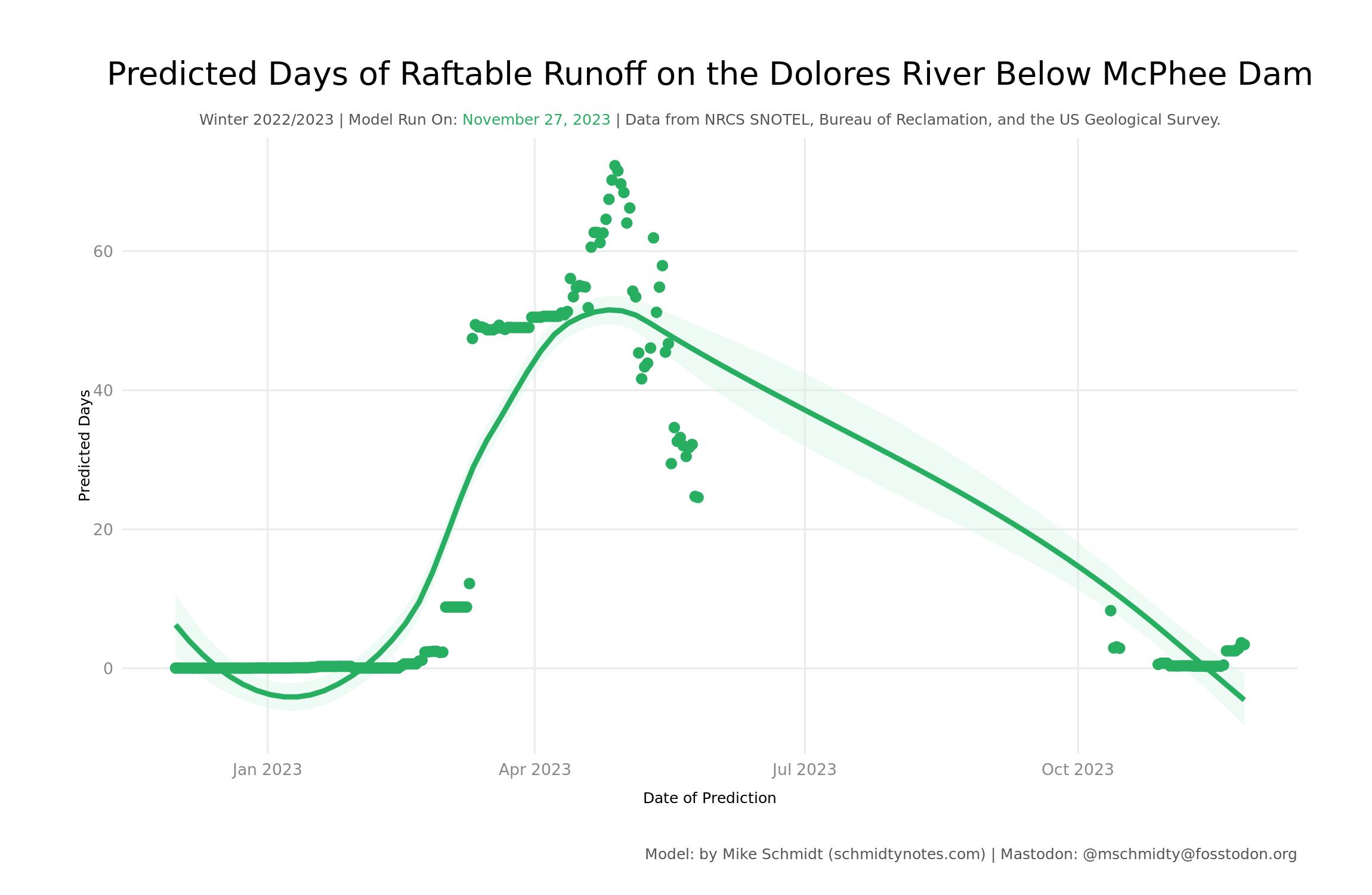 Predicting if the Dolores River Will Have a Raftable Release V2 Summary