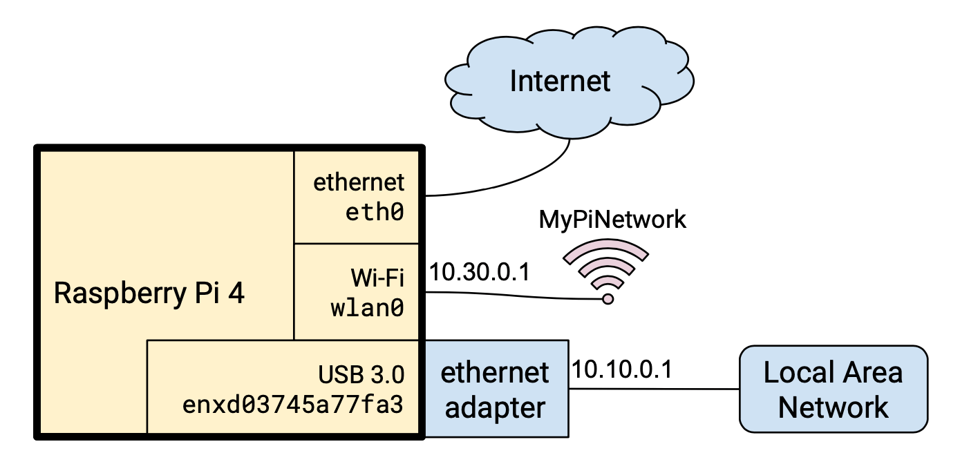 GitHub mtreinik/raspberrypirouter How to configure a Raspberry Pi