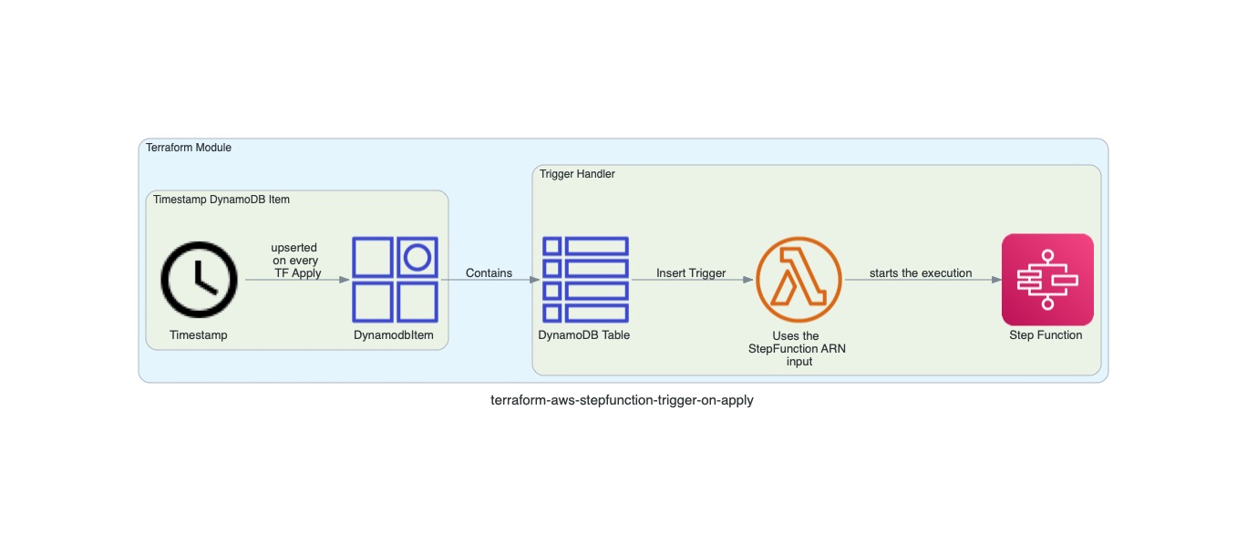 GitHub naveenvijay/terraformawsstepfunctiontriggeronapply