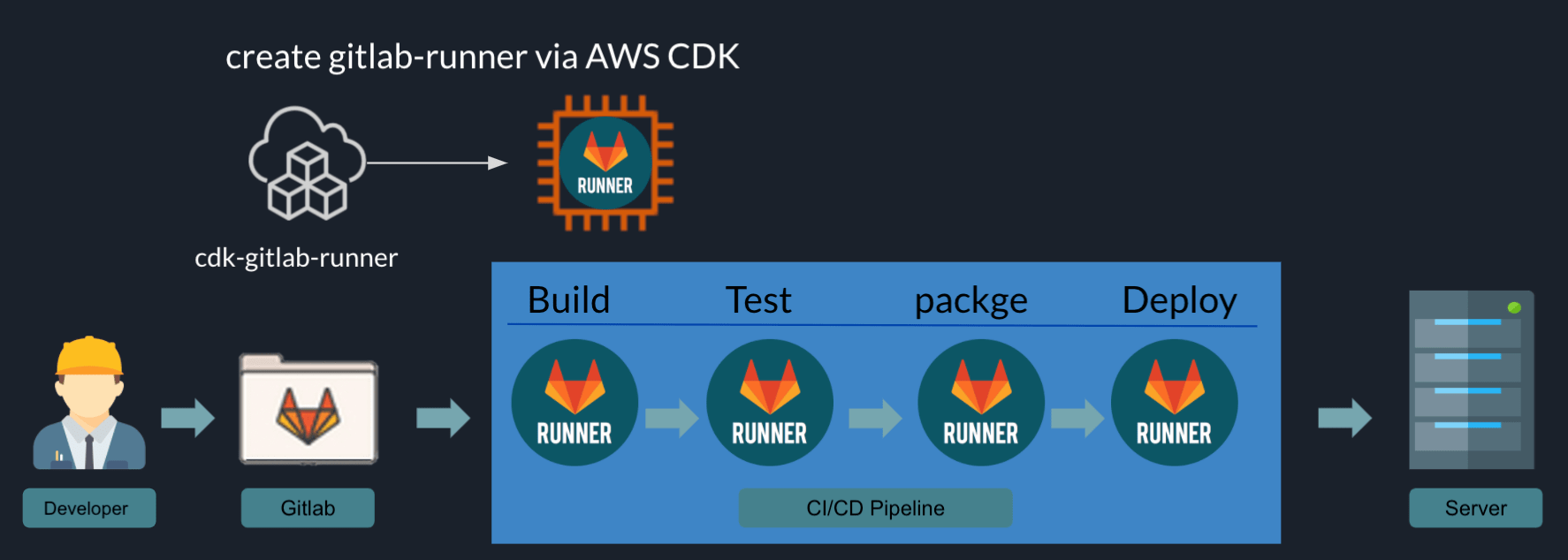 How to install gitlab unbundled nginx ksesales