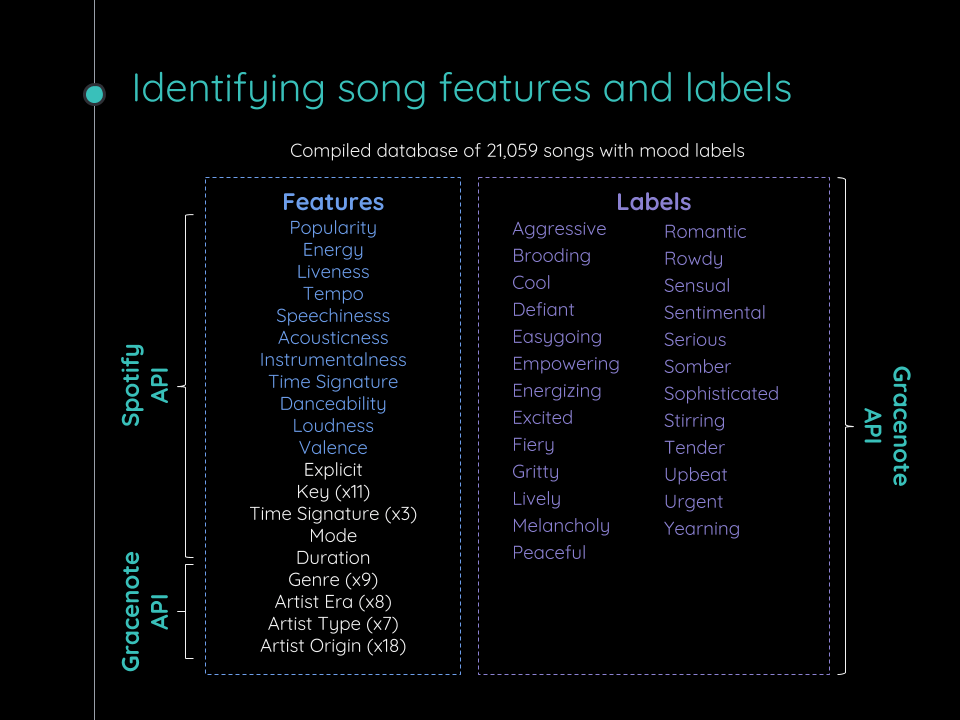 Audio Music Mood Classification Tinkering with Data