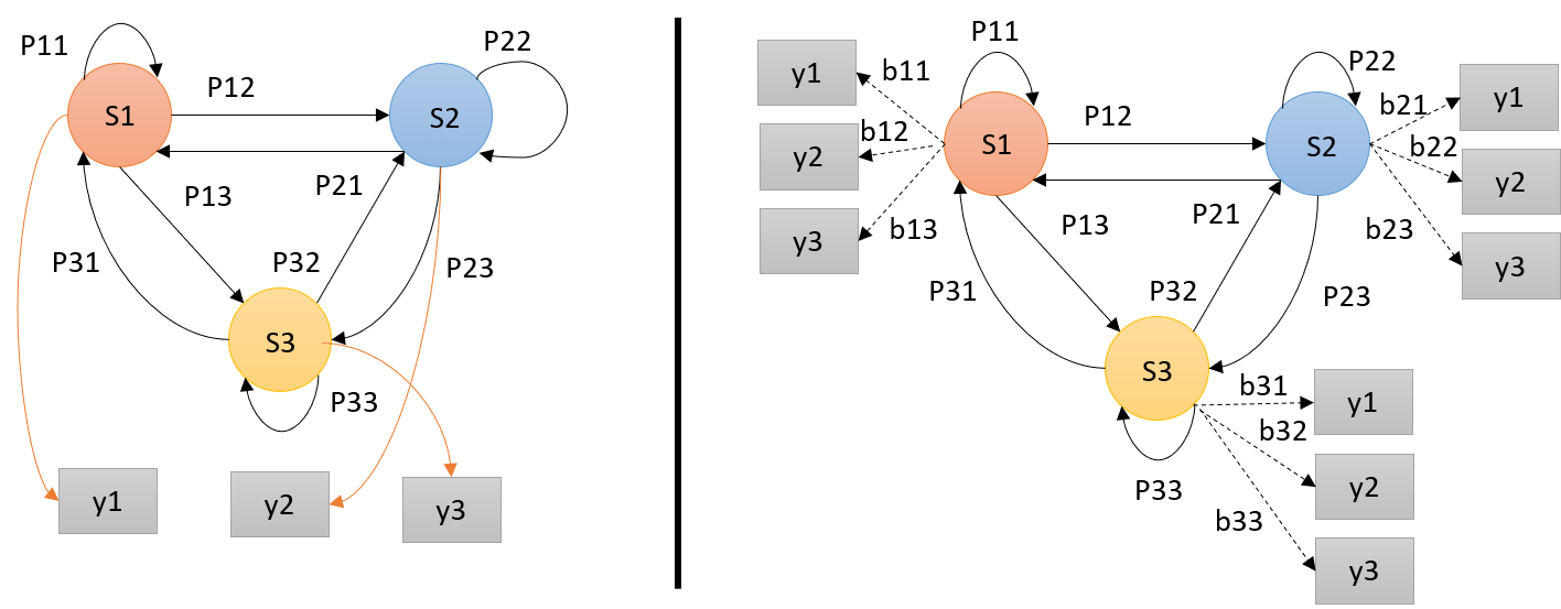 GitHub netsatsawat/markov_and_hidden_markov_model The repository demonstrates the