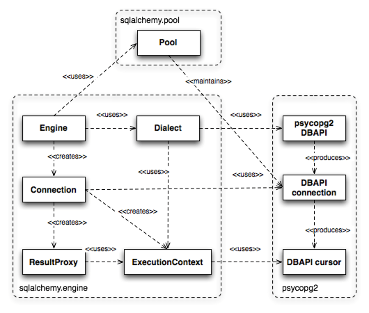 SQLAlchemy架构笔记 | nettee 的 blog