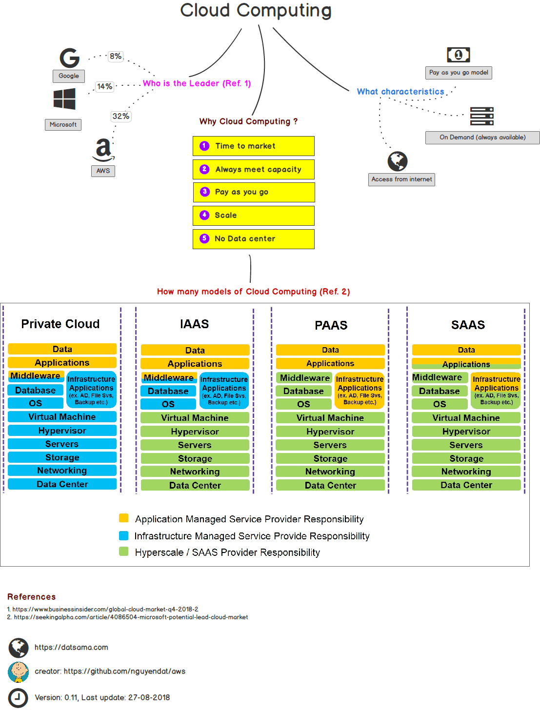 AWS Overview Cloud Computing Dat Nguyen