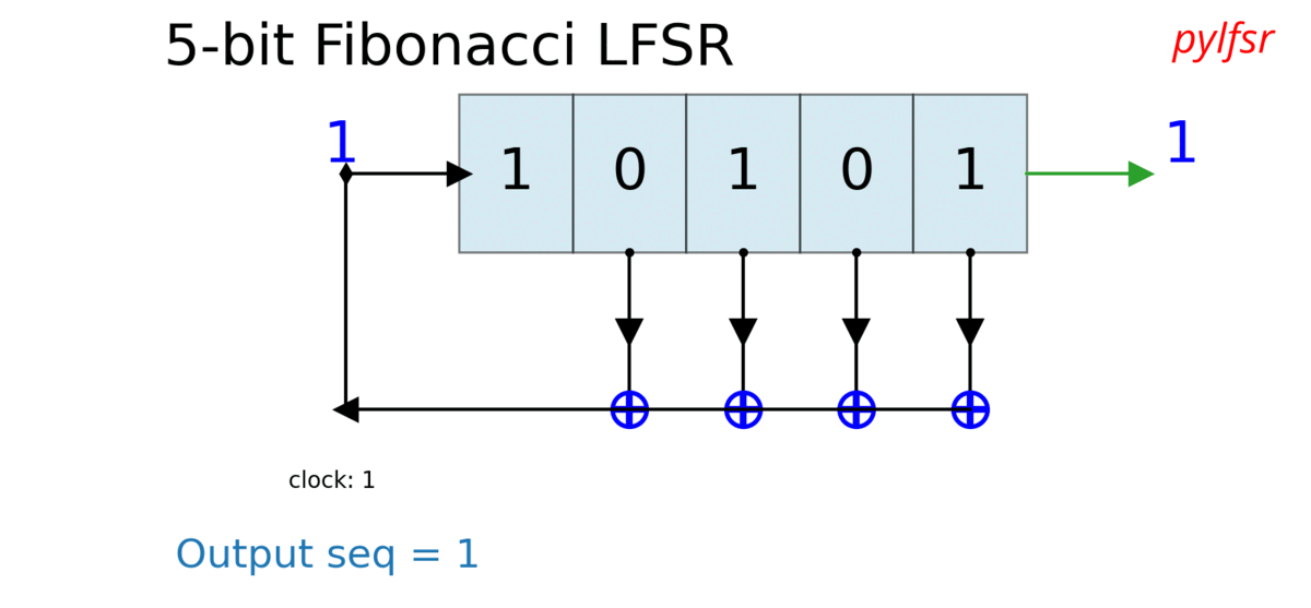 LFSR Linear Feedback Shift Register Linear_Feedback_Shift_Register