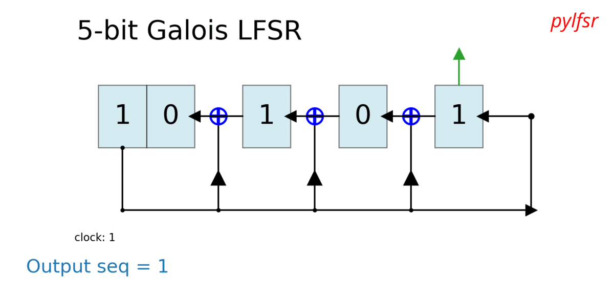 Displaying & Visualisation — PyLFSR 1.0 documentation